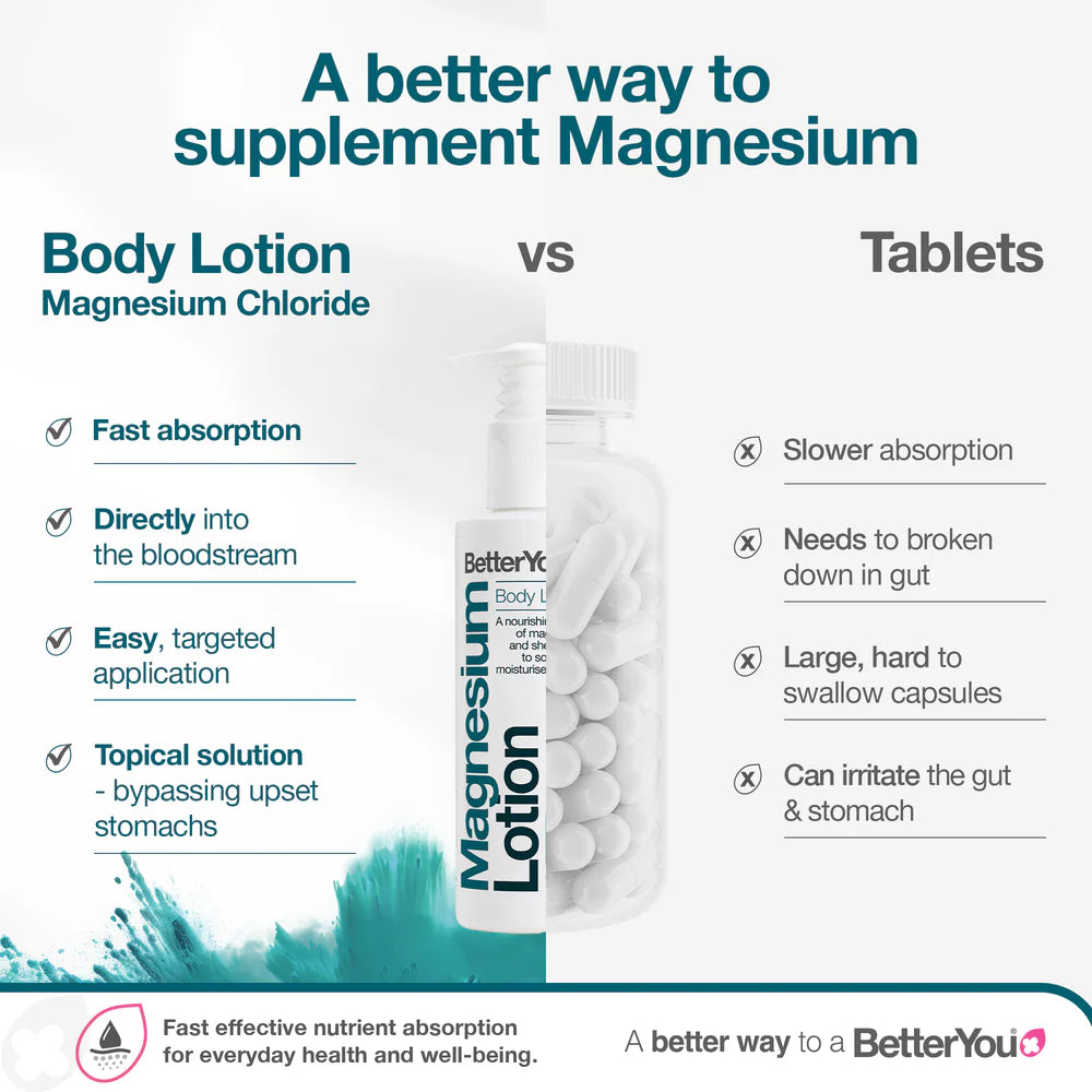 Comparison chart showing BetterYou Magnesium Skin Body Lotion 180ml next to tablets, available at Fisa Health.