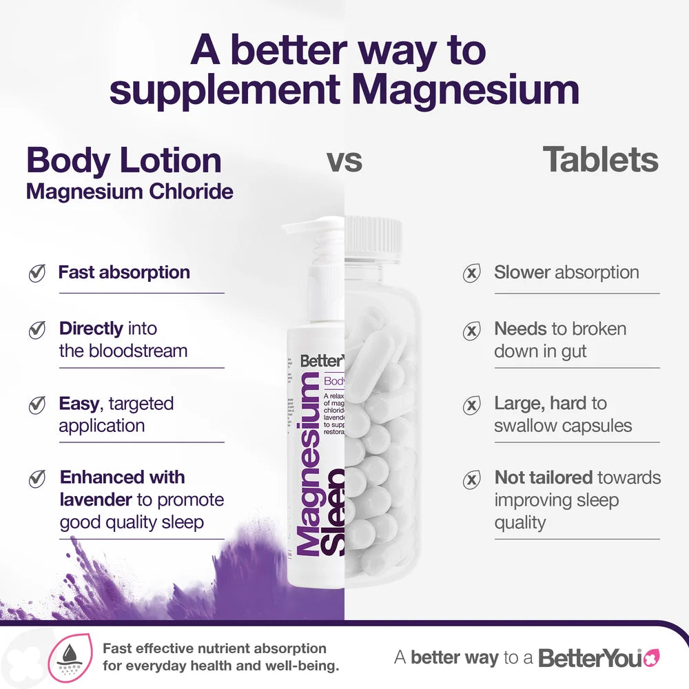 Comparison chart showing BetterYou Magnesium Sleep Mineral Lotion 180ml alongside magnesium tablets, available at Fisa Health.