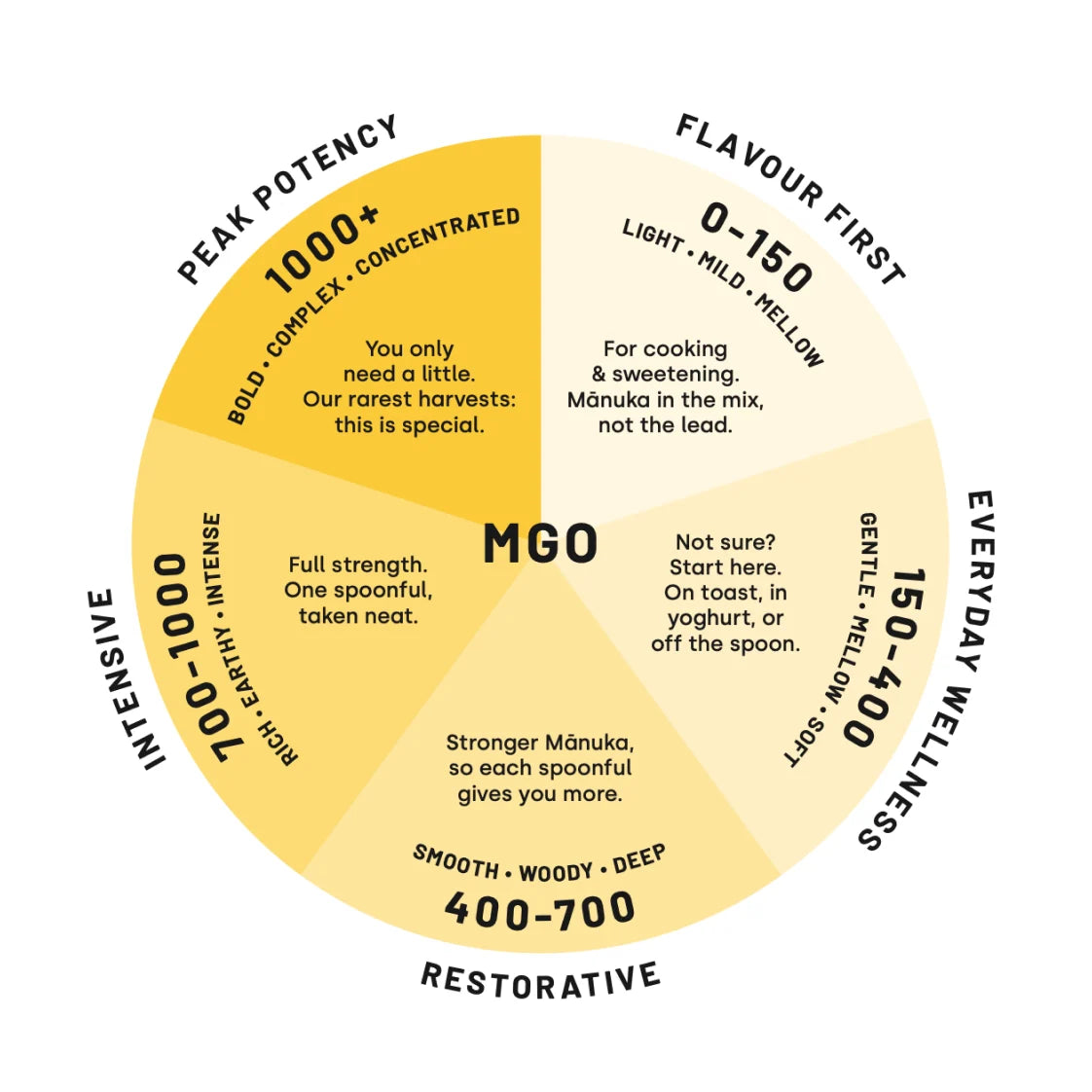 Circular MGO grading chart for Honestly Manuka Premium Raw Manuka Honey 350+ showing five categories ranging from 0-150 to 1000+ MGO, available at Fisa Health.