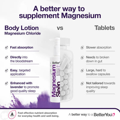 Comparison chart showing BetterYou Magnesium Sleep Mineral Lotion 180ml alongside magnesium tablets, available at Fisa Health.