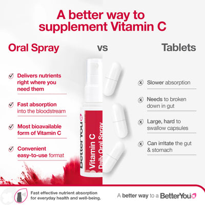 BetterYou Vitamin C Oral Spray and tablets displayed side by side with product packaging and capsules shown, available at Fisa Health.